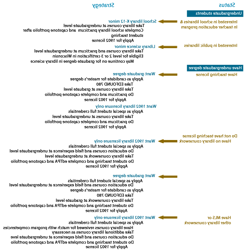 Library Media Program Flowchart